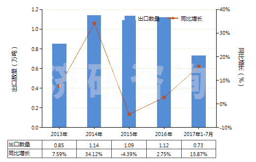 2013-2017年7月中國以環(huán)氧樹脂為基本成分的粘合劑(HS35069120)出口量及增速統(tǒng)計(jì)